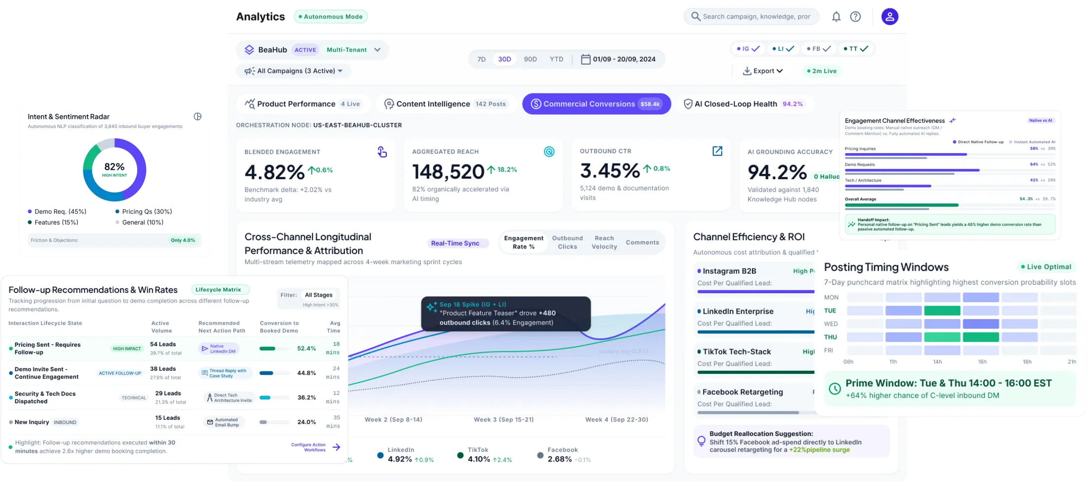 The SocialMind analytics dashboard: intent and sentiment scoring, cross-channel performance, channel efficiency, and the recommended posting windows.